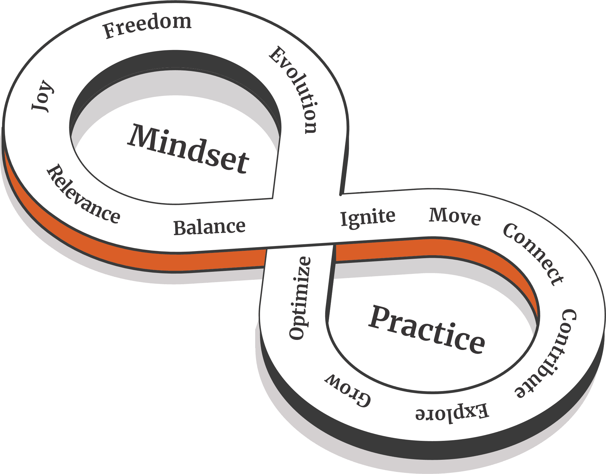 The Mindset × Practice framework — five mindsets and seven practices